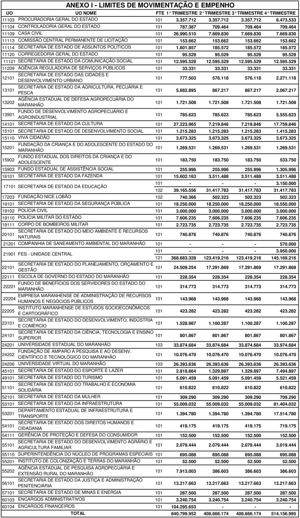 662 153.662 153.662 11114 SECRETARIA DE ESTADO DE ASSUNTOS POLÍTICOS 101 1.601.857 185.572 185.572 185.572 11120 CORREGEDORIA GERAL DO ESTADO 101 95.529 95.