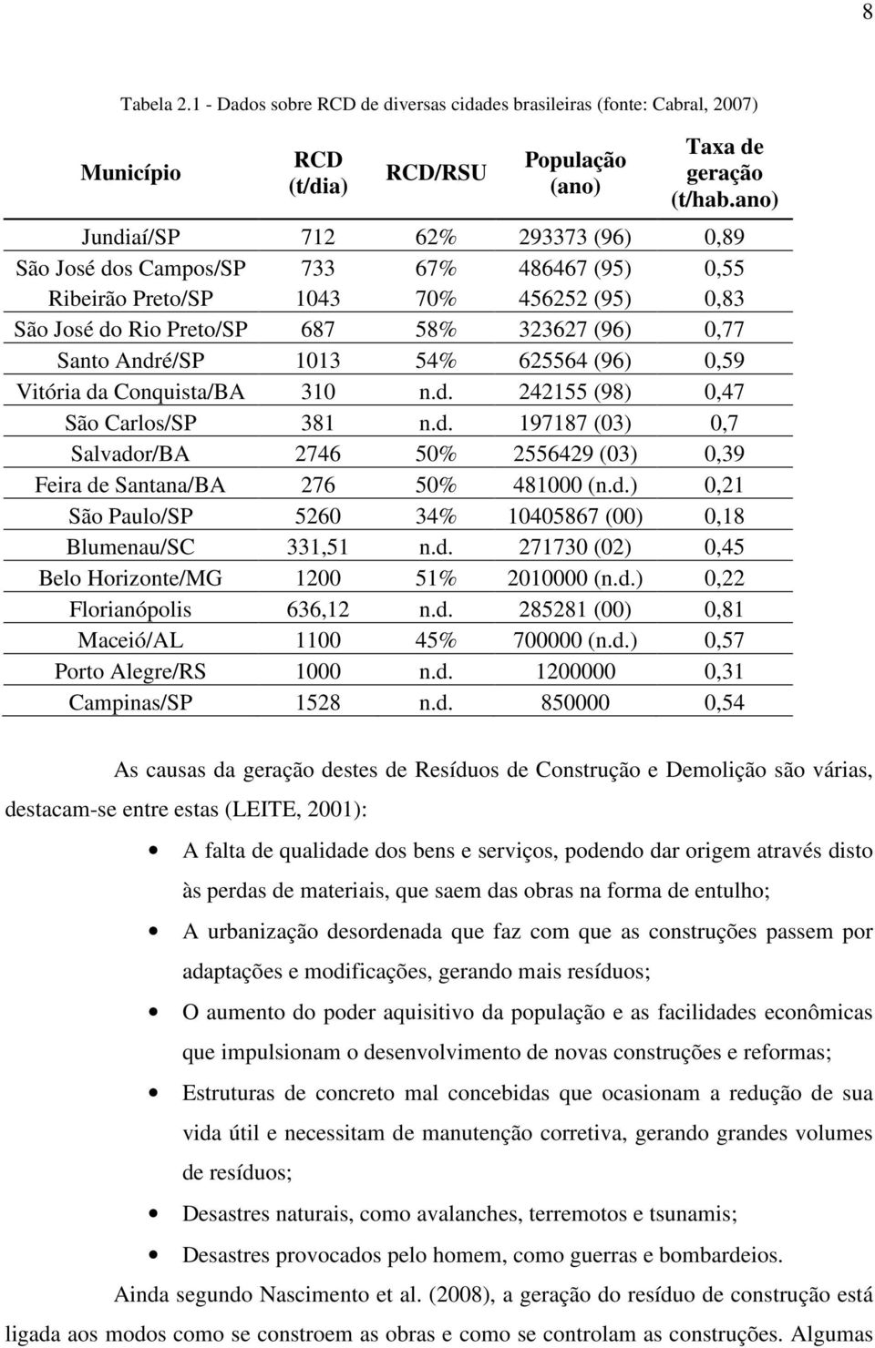 1013 54% 625564 (96) 0,59 Vitória da Conquista/BA 310 n.d. 242155 (98) 0,47 São Carlos/SP 381 n.d. 197187 (03) 0,7 Salvador/BA 2746 50% 2556429 (03) 0,39 Feira de Santana/BA 276 50% 481000 (n.d.) 0,21 São Paulo/SP 5260 34% 10405867 (00) 0,18 Blumenau/SC 331,51 n.