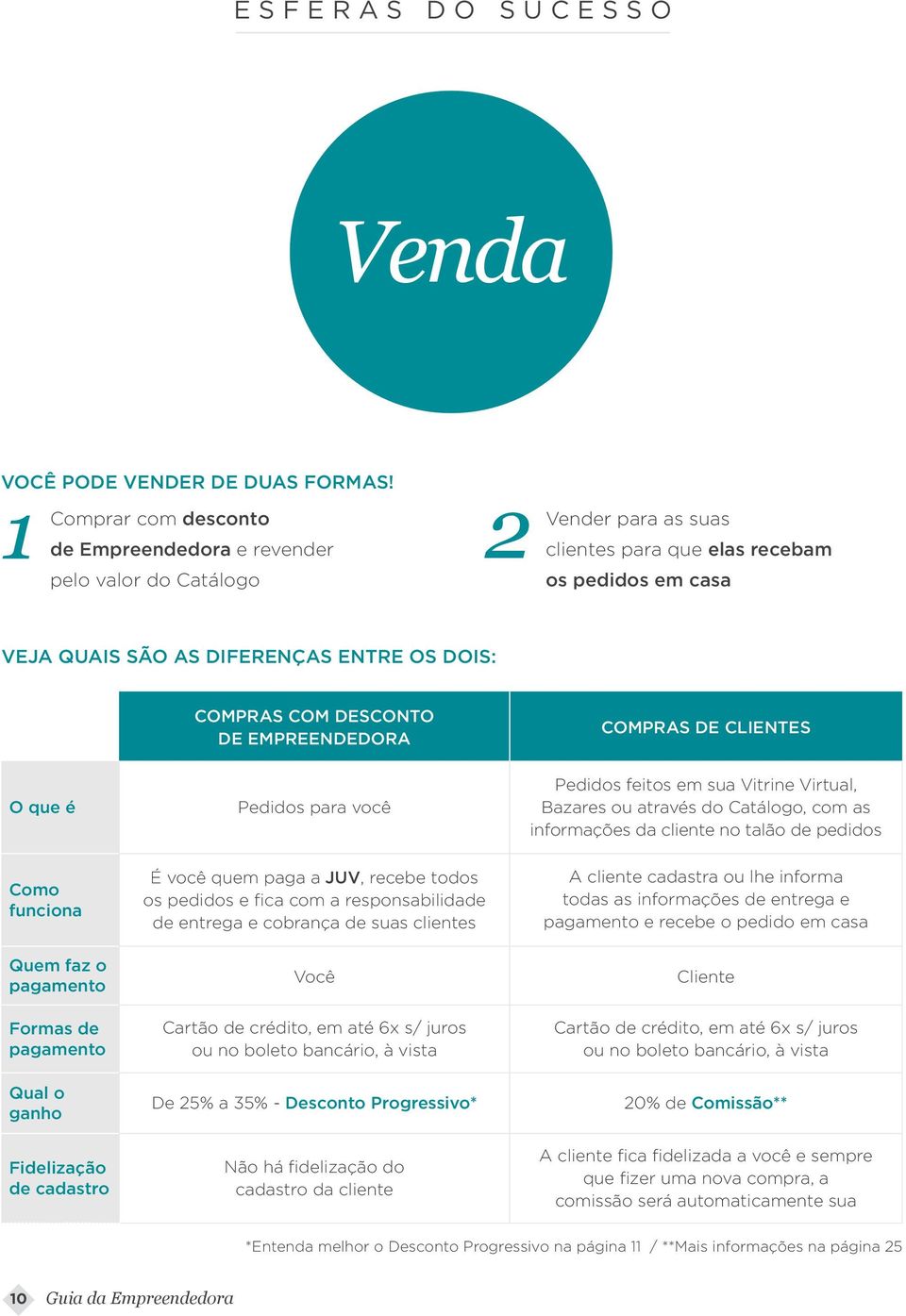 DESCONTO DE EMPREENDEDORA COMPRAS DE CLIENTES O que é Pedidos para você Pedidos feitos em sua Vitrine Virtual, Bazares ou através do Catálogo, com as informações da cliente no talão de pedidos Como