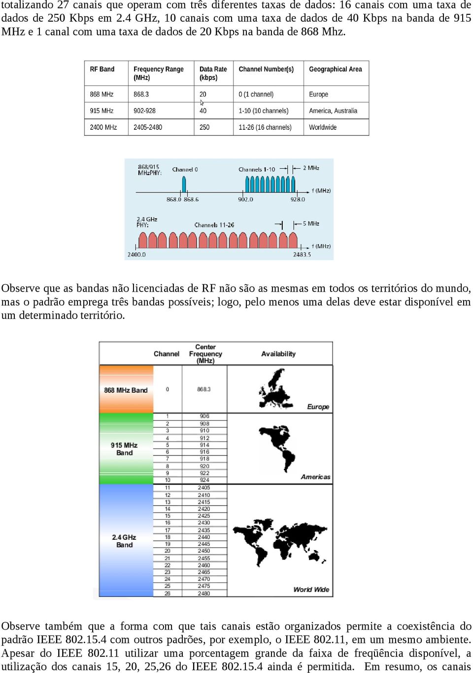 Observe que as bandas não licenciadas de RF não são as mesmas em todos os territórios do mundo, mas o padrão emprega três bandas possíveis; logo, pelo menos uma delas deve estar disponível em um