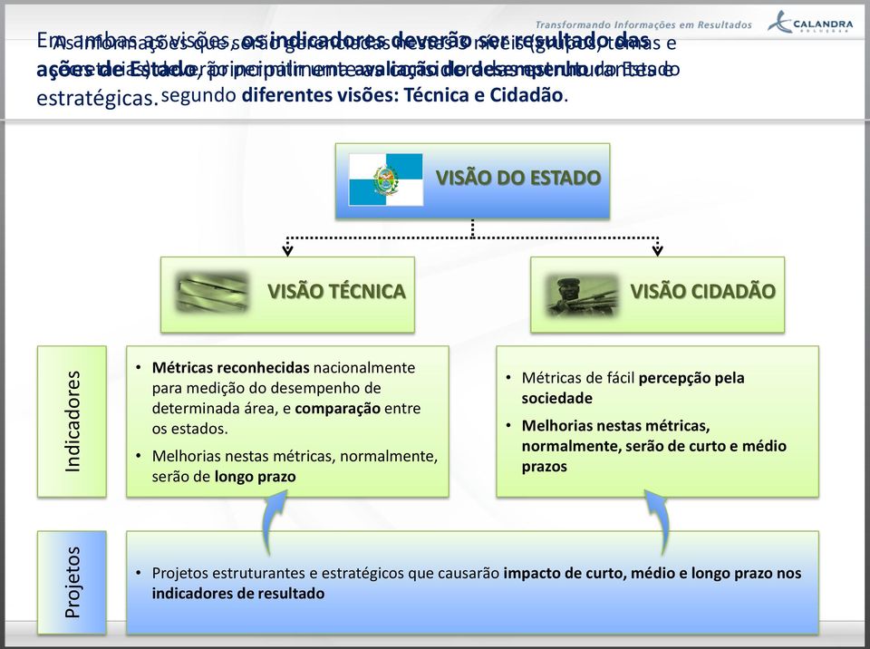 VISÃO DO ESTADO VISÃO TÉCNICA VISÃO CIDADÃO Métricas reconhecidas nacionalmente para medição do desempenho de determinada área, e comparação entre os estados.