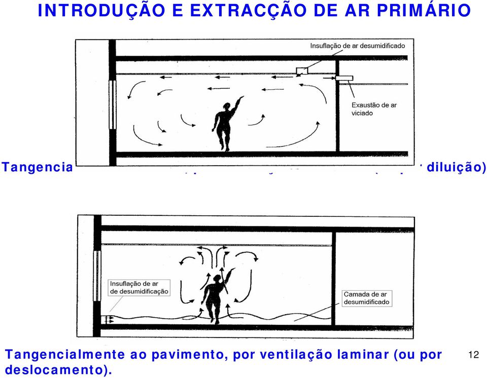 ventilação turbulenta (ou por diluição)