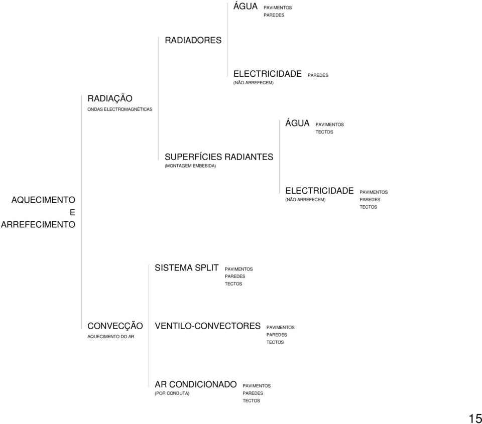 (NÃO ARREFECEM) PAVIMENTOS PAREDES TECTOS SISTEMA SPLIT PAVIMENTOS PAREDES TECTOS CONVECÇÃO AQUECIMENTO DO