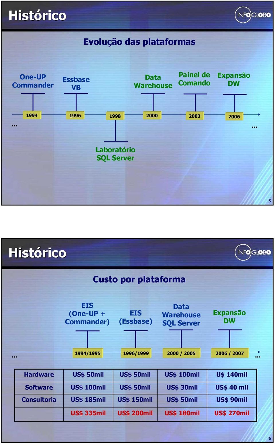 Expansão DW 1994/1995 1996/1999 2000 / 2005 2006 / 2007.