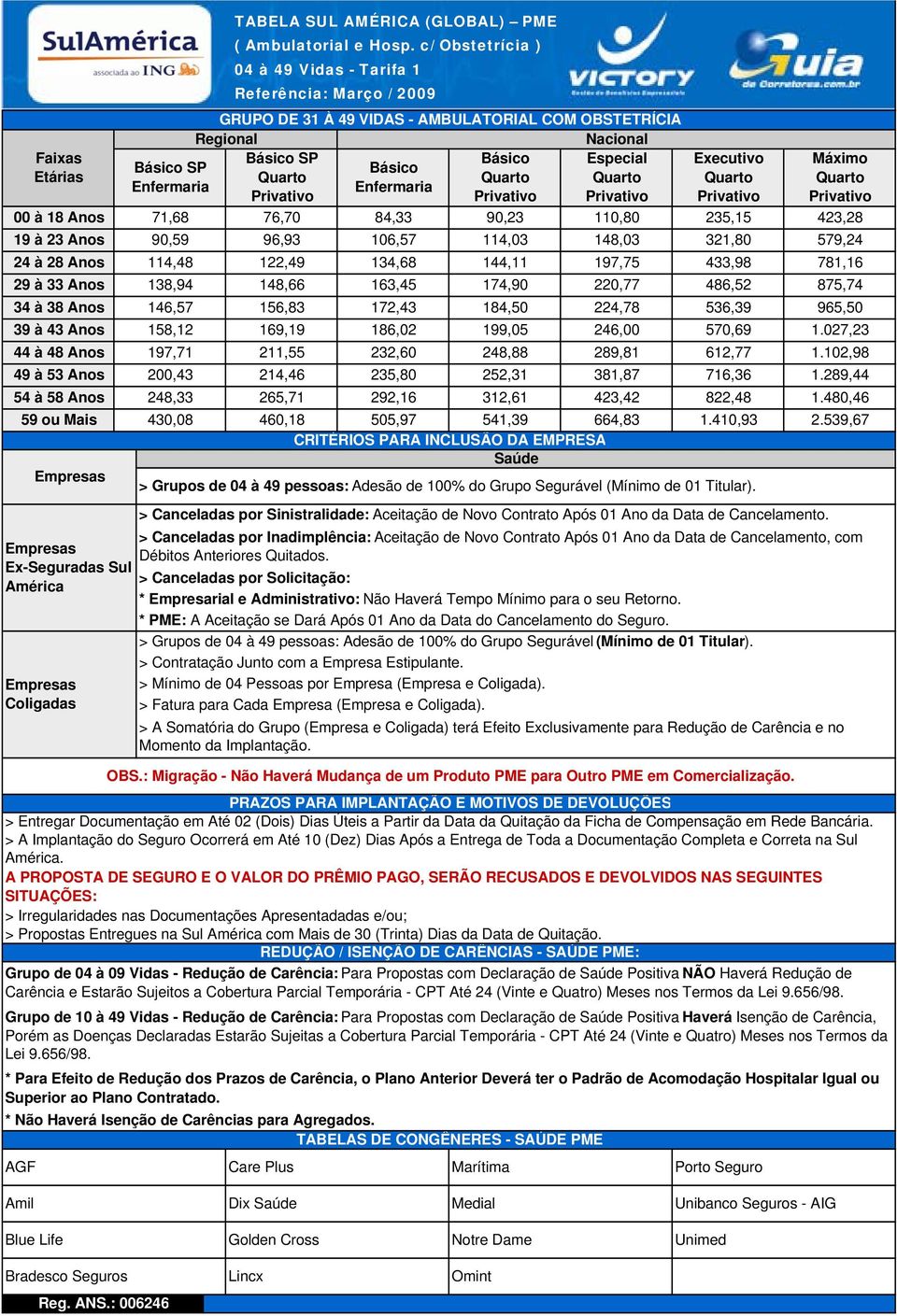 Anos 146,57 156,83 172,43 39 à 43 Anos 158,12 169,19 186,02 44 à 48 Anos 197,71 211,55 232,60 49 à 53 Anos 200,43 214,46 235,80 54 à 58 Anos 8,33 265,71 292,16 > Canceladas por Sinistralidade: