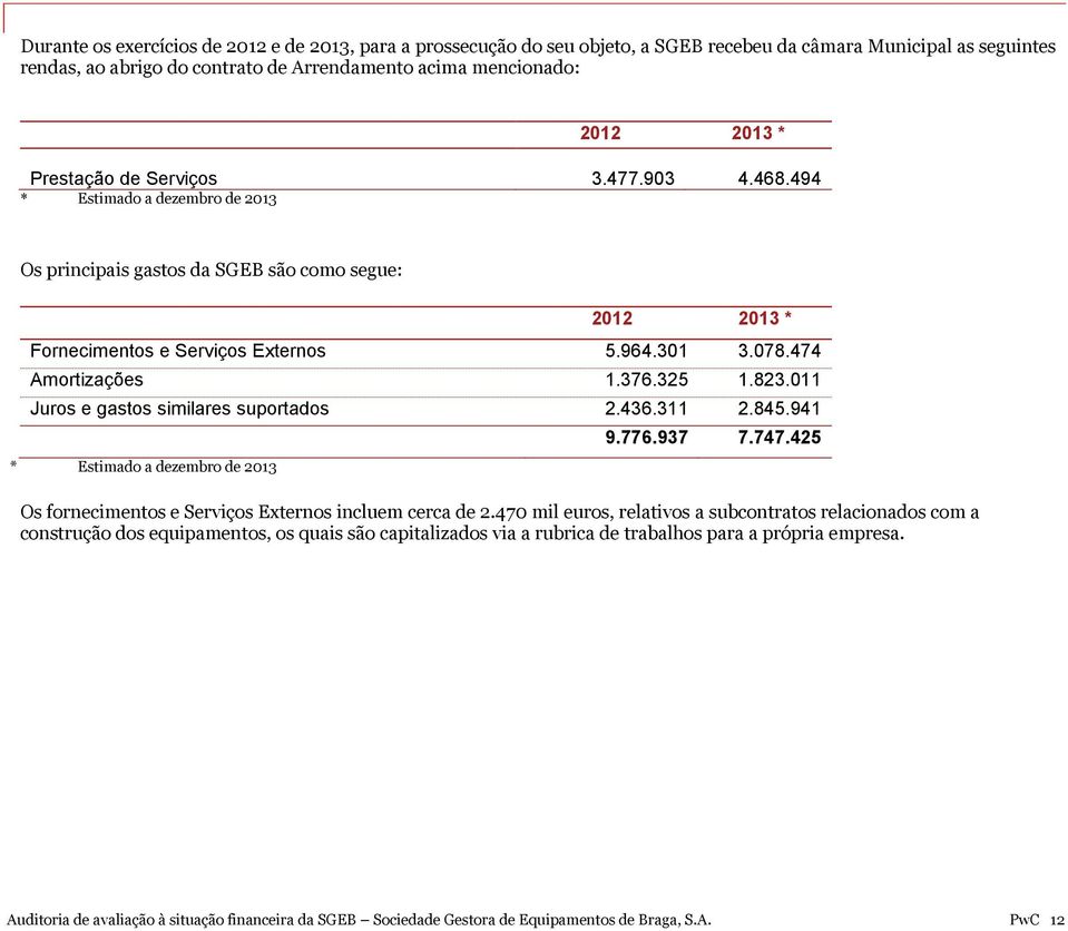 376.325 1.823.011 Juros e gastos similares suportados 2.436.311 2.845.941 * Estimado a dezembro de 2013 9.776.937 7.747.425 Os fornecimentos e Serviços Externos incluem cerca de 2.