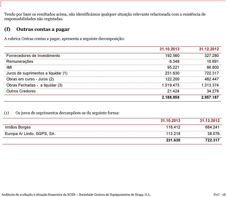 221 66.800 Juros de suprimentos a liquidar (1) 231.630 722.317 Obras em curso - Juros (2) 122.200 482.447 Obras Fechadas - a liquidar (3) 1.519.475 1.313.374 Outros Credores 21.424 34.278 2.188.858 2.