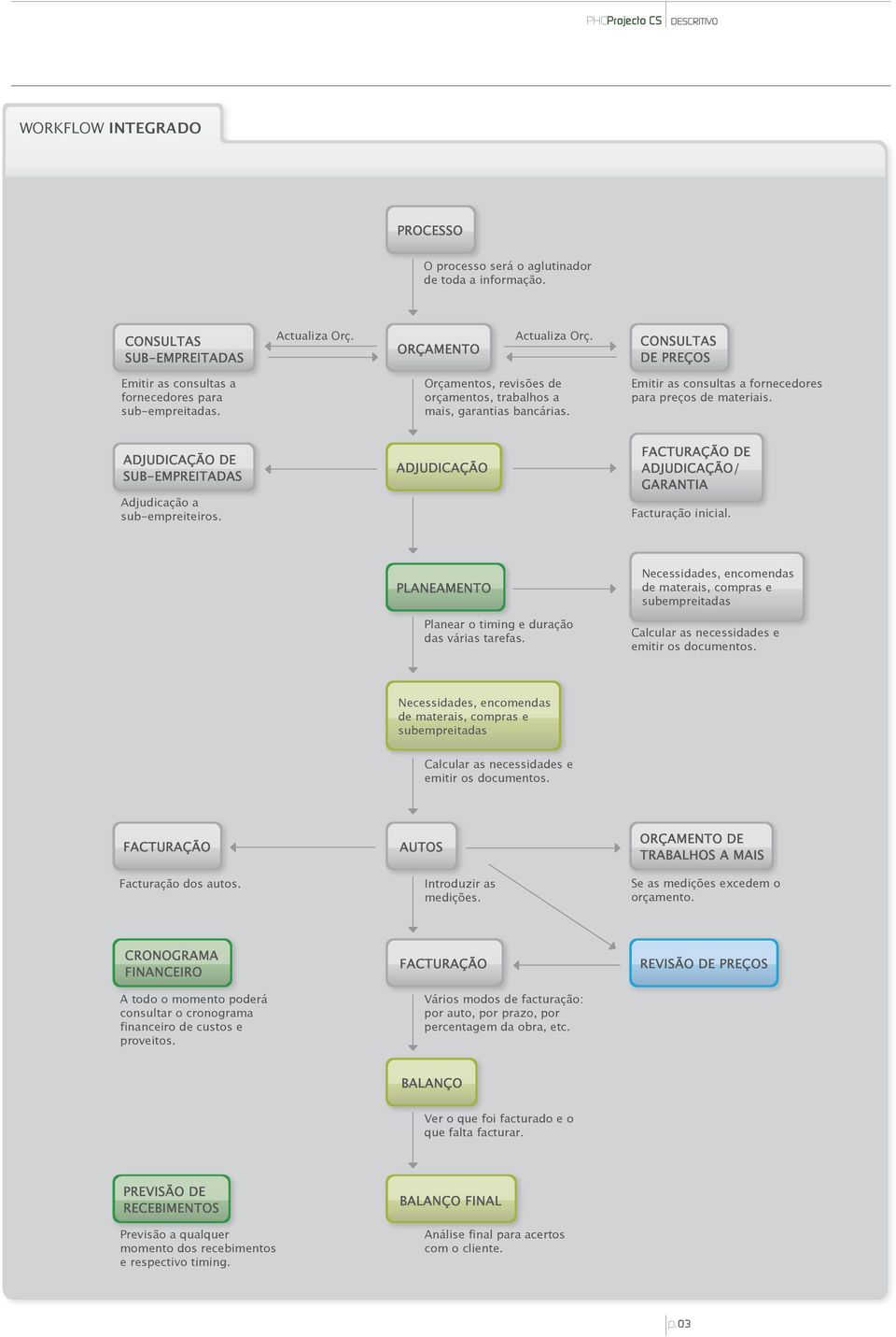 Emitir as consultas a fornecedores para preços de materiais. ADJUDICAÇÃO DE SUB-EMPREITADAS Adjudicação a sub-empreiteiros. ADJUDICAÇÃO FACTURAÇÃO DE ADJUDICAÇÃO/ GARANTIA Facturação inicial.