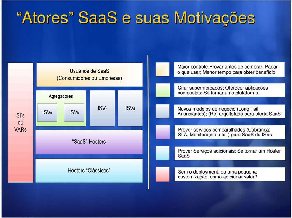 Anunciantes); (Re( Re) ) arquitetado para oferta SaaS Prover serviços compartilhados (Cobrança; a; SLA, Monitoração, etc.