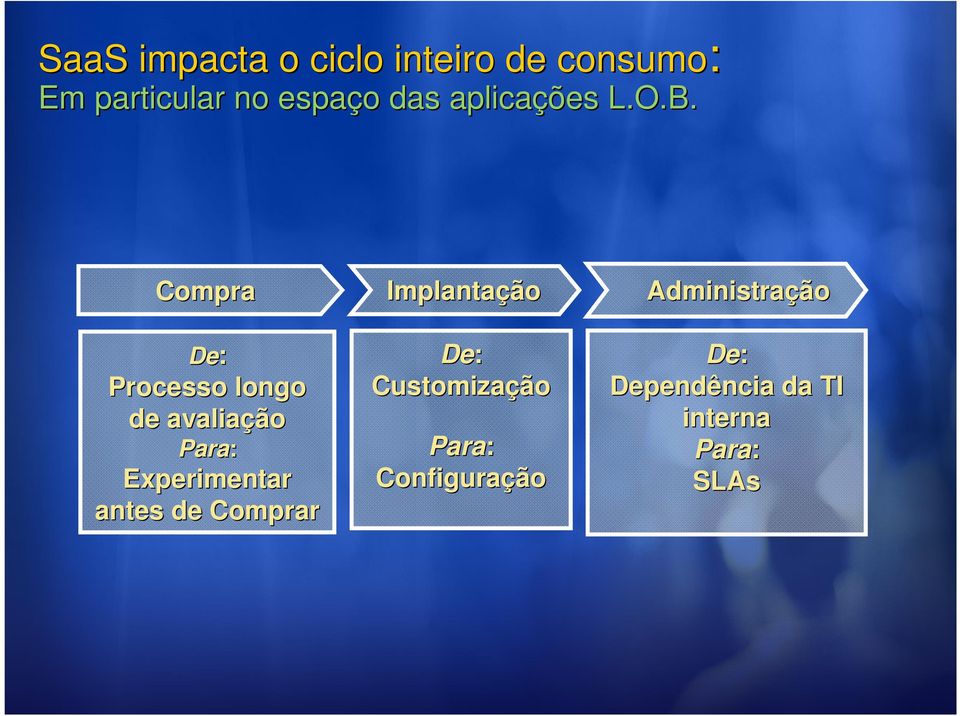 Compra De: Processo longo avaliação Para: Experimentar antes