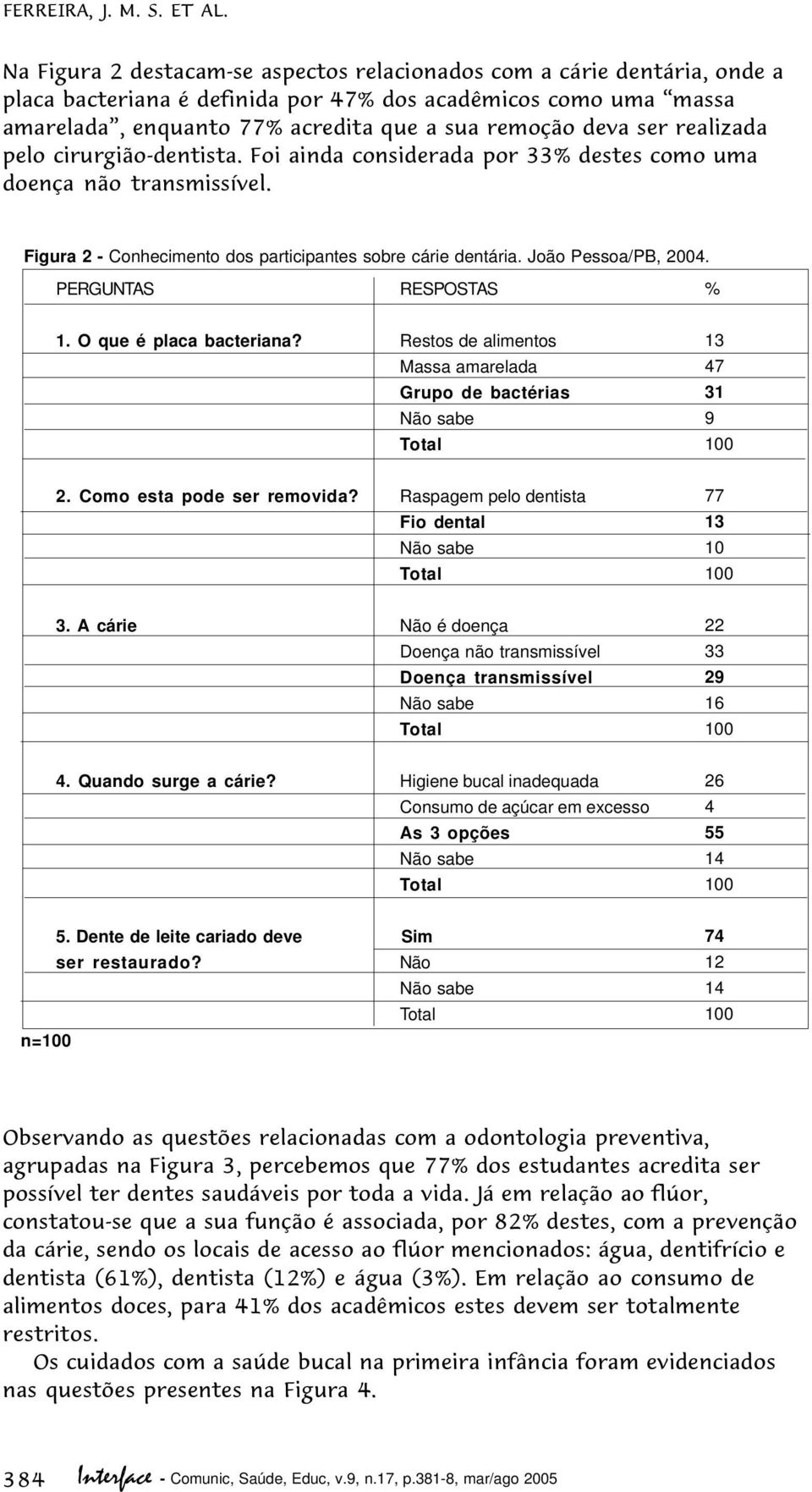 ser realizada pelo cirurgião-dentista. Foi ainda considerada por 33% destes como uma doença não transmissível. Figura 2 - Conhecimento dos participantes sobre cárie dentária. João Pessoa/PB, 2004.