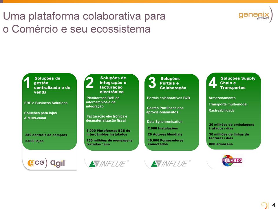 000 Plataformas B2B de intercâmbios instalados 150 milhões de mensagens tratadas / ano 3 Soluções Portais e Colaboração Portais colaborativos B2B Gestão Partilhada dos aprovisionamentos Data