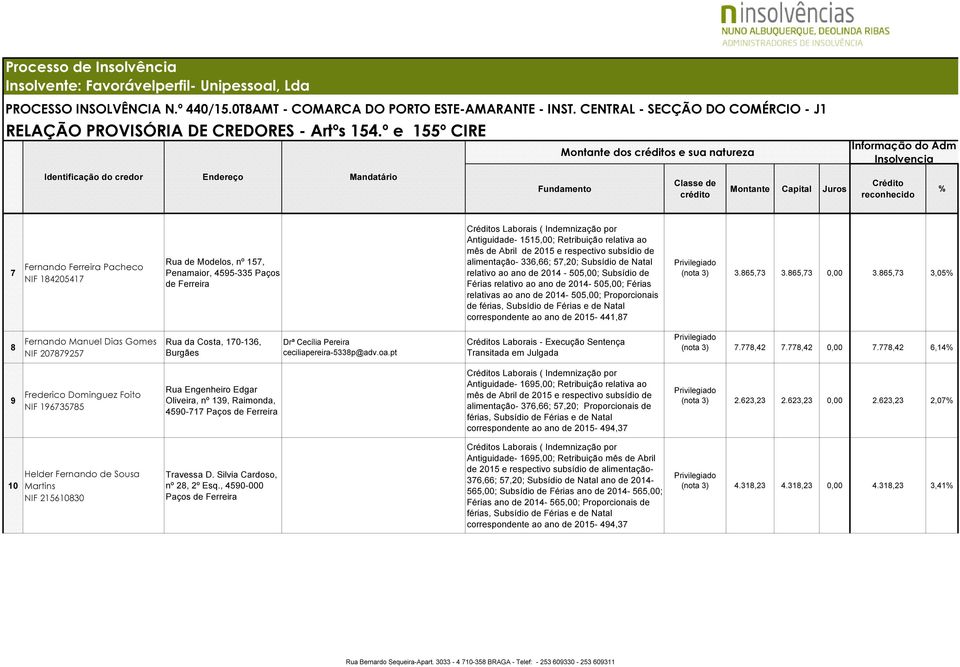 865,73 3,05 8 Fernando Manuel Dias Gomes NIF 207879257 Rua da Costa, 170-136, Burgães Drª Cecília Pereira ceciliapereira-5338p@adv.oa.