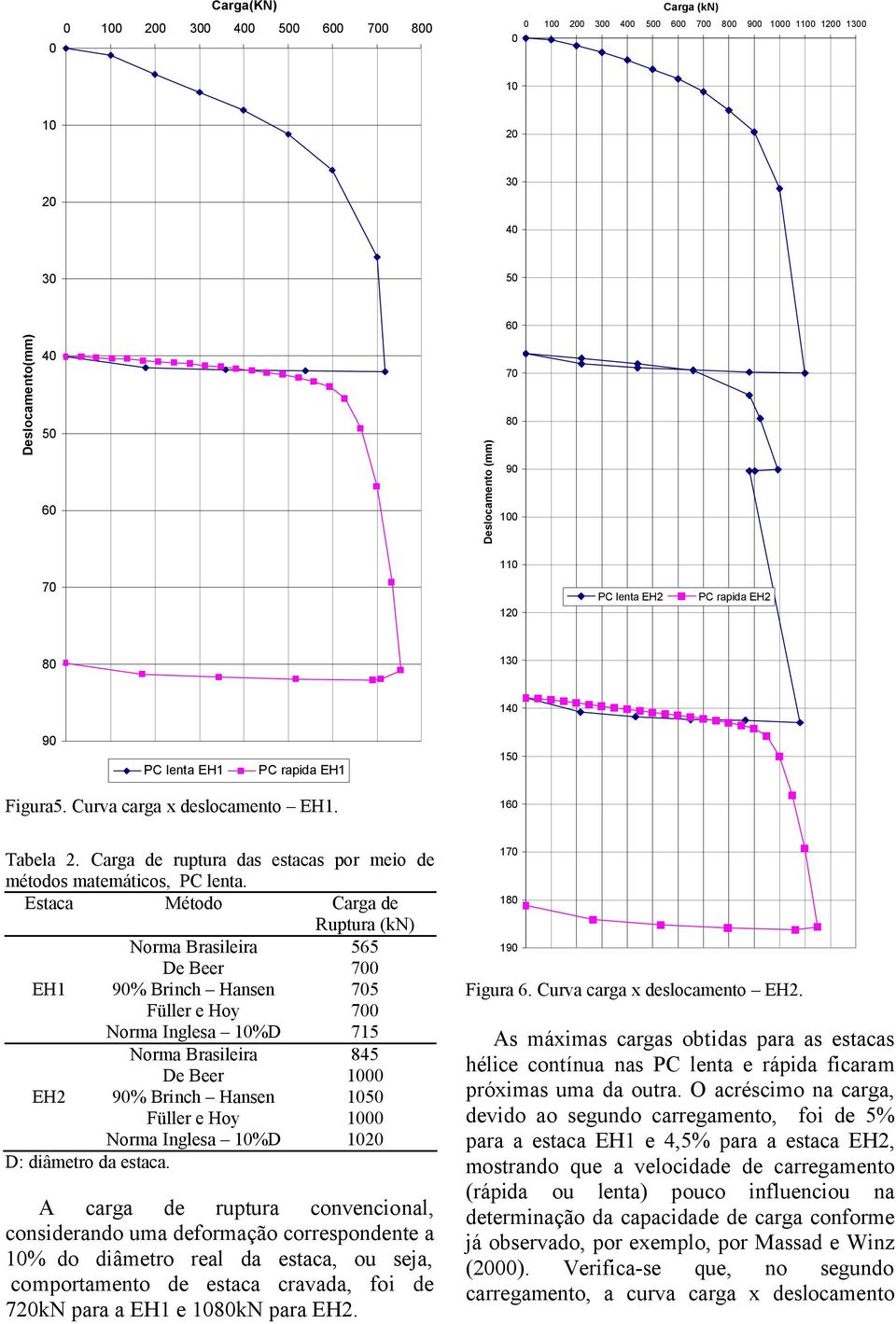 Carga de ruptura das estacas por meio de métodos matemáticos, PC lenta. Estaca Método Carga de Ruptura (kn) EH1 EH2 D: diâmetro da estaca.