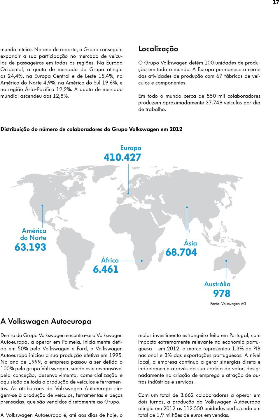 A quota de mercado mundial ascendeu aos 12,8%. Localização O Grupo Volkswagen detém 100 unidades de produção em todo o mundo.