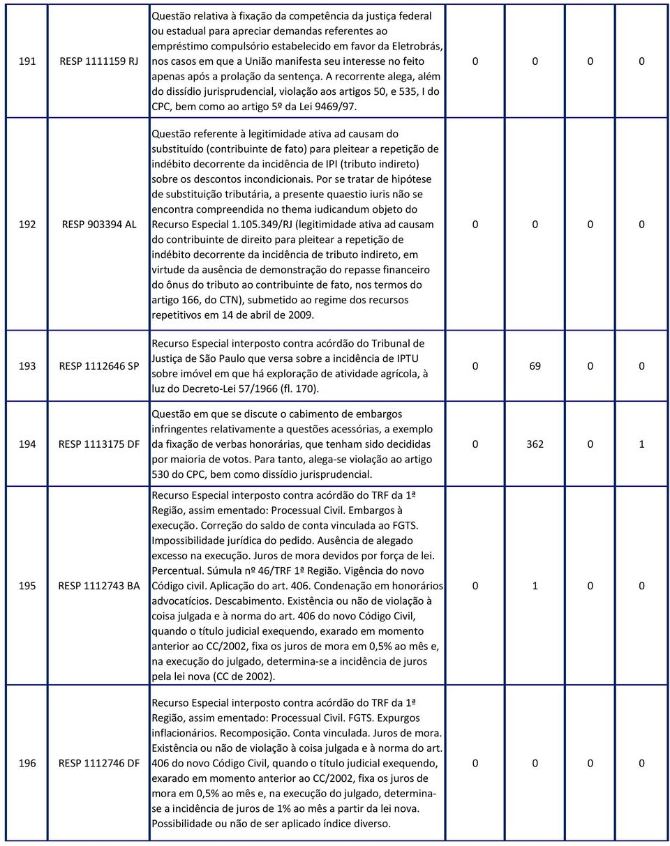 A recorrente alega, além do dissídio jurisprudencial, violação aos artigos 50, e 535, I do CPC, bem como ao artigo 5º da Lei 9469/97.