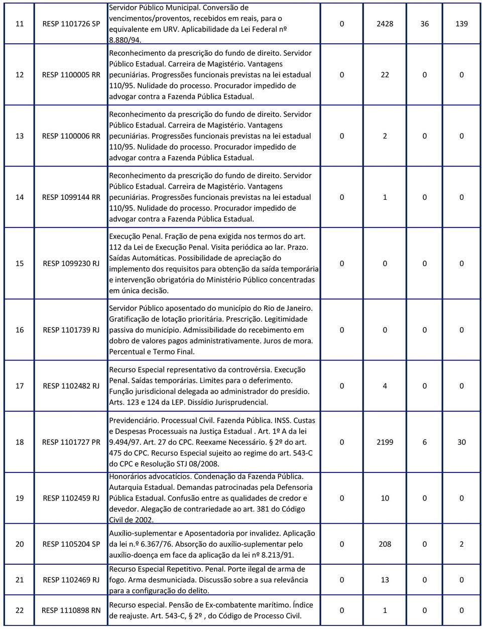 Reconhecimento da prescrição do fundo de direito. Servidor Público Estadual. Carreira de Magistério. Vantagens pecuniárias. Progressões funcionais previstas na lei estadual 110/95.