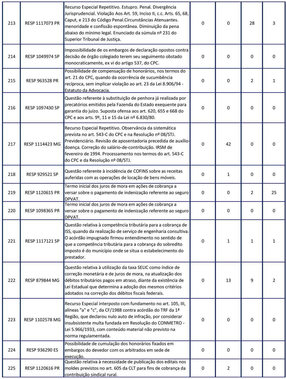 65, 68, Caput, e 213 do Código Penal.Circunstâncias Atenuantes. menoridade e confissão espontânea. Diminuição da pena abaixo do mínimo legal.