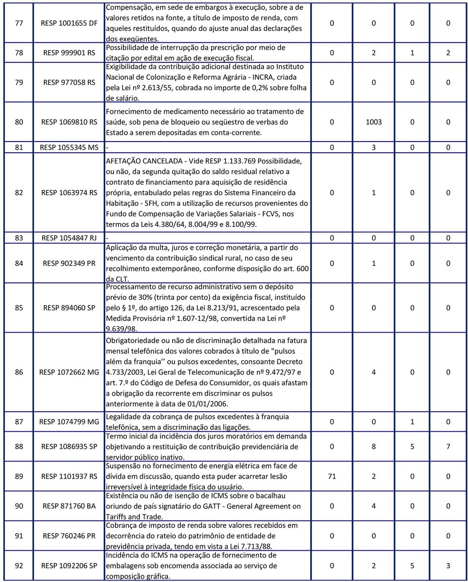 Exigibilidade da contribuição adicional destinada ao Instituto 79 RESP 977058 RS Nacional de Colonização e Reforma Agrária - INCRA, criada pela Lei nº 2.