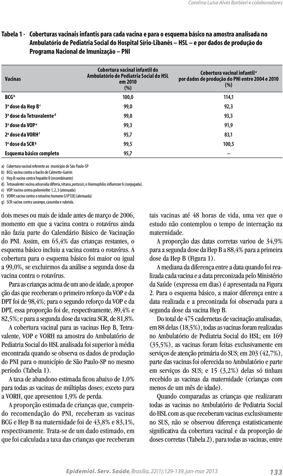 por dados de produção do PNI entre 24 e 21 (%) BCG b 1, 114,1 3 a dose da Hep B c 99, 92,3 3 a dose da Tetravalente d 99, 93,3 3 a dose da VOP e 99,3 91,9 2 a dose da VORH f 95,7 83,1 1 a dose da SCR