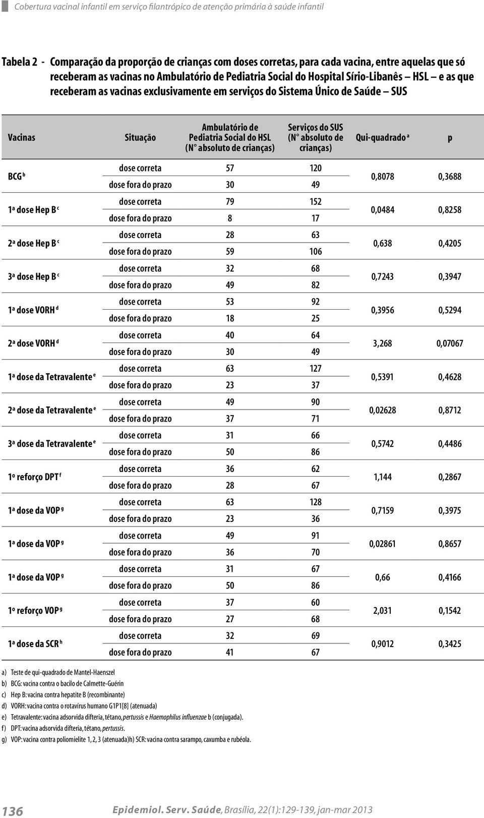 Ambulatório de Pediatria Social do HSL (N absoluto de crianças) Serviços do SUS (N absoluto de crianças) Qui-quadrado a p dose correta 57 12 BCG b dose fora do prazo 3 49 dose correta 79 152 1ª dose