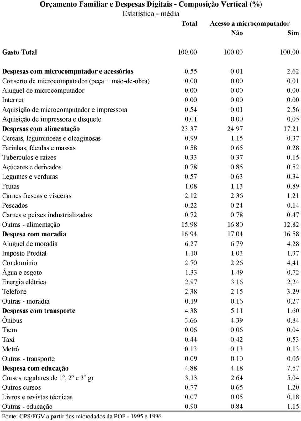 01 0.00 0.05 Despesas com alimentação 23.37 24.97 17.21 Cereais, leguminosas e oleaginosas 0.99 1.15 0.37 Farinhas, féculas e massas 0.58 0.65 0.28 Tubérculos e raízes 0.33 0.37 0.