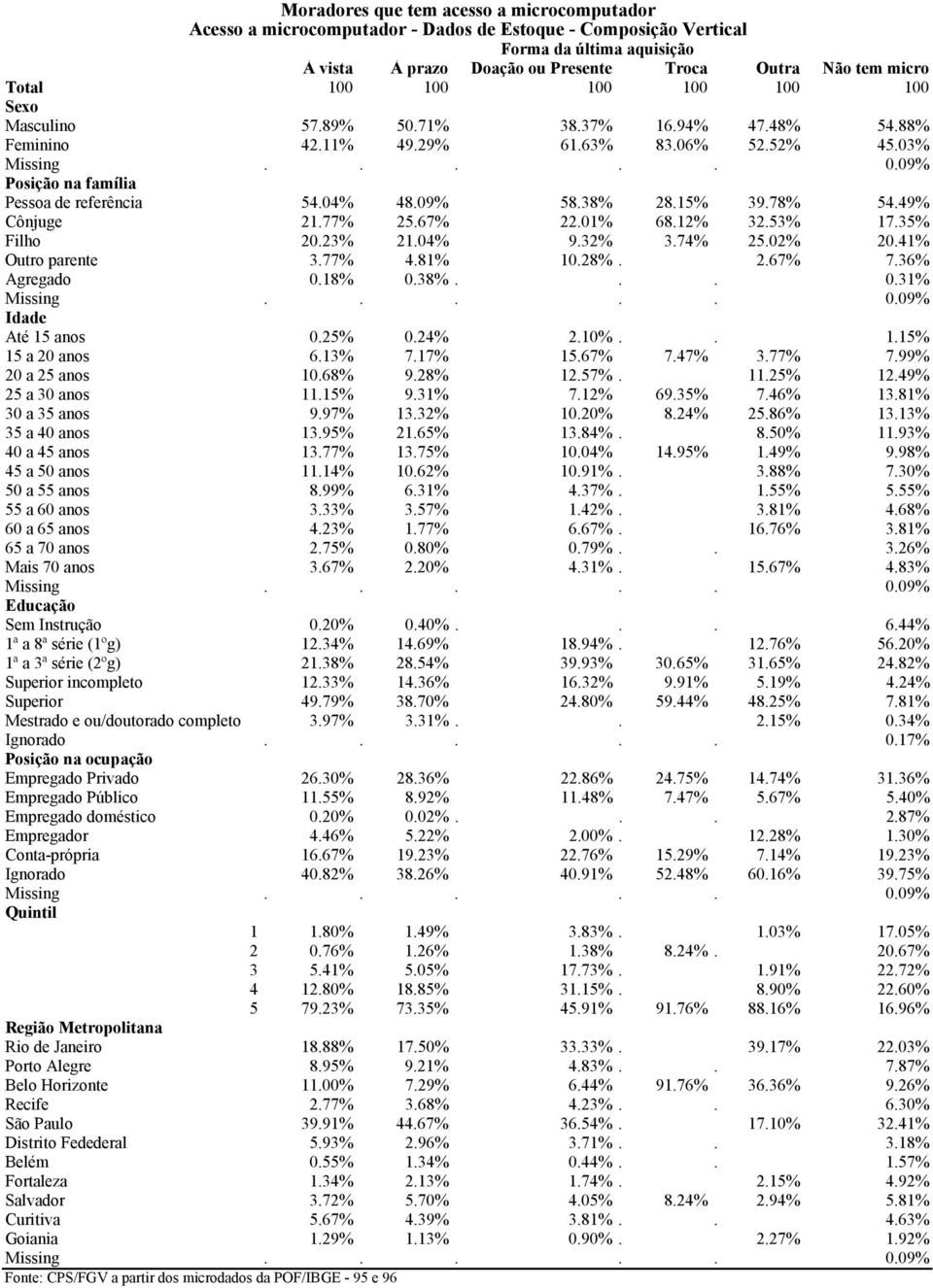 04% 48.09% 58.38% 28.15% 39.78% 54.49% Cônjuge 21.77% 25.67% 22.01% 68.12% 32.53% 17.35% Filho 20.23% 21.04% 9.32% 3.74% 25.02% 20.41% Outro parente 3.77% 4.81% 10.28%. 2.67% 7.36% Agregado 0.18% 0.