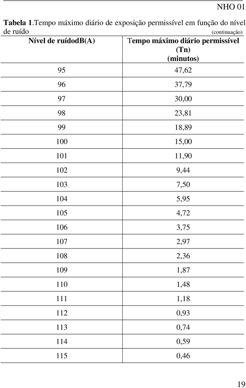 Nível de ruídodb(a) Tempo máximo diário permissível (Tn) (minutos) 95 47,62 96 37,79 97