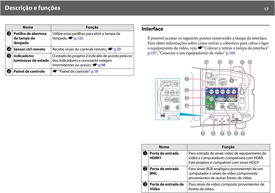 20 E Indicadores luminosos de estado O estado do projetor é indicado de acordo pela cor dos indicadores e consoante estejam intermitentes ou acesos. s p.