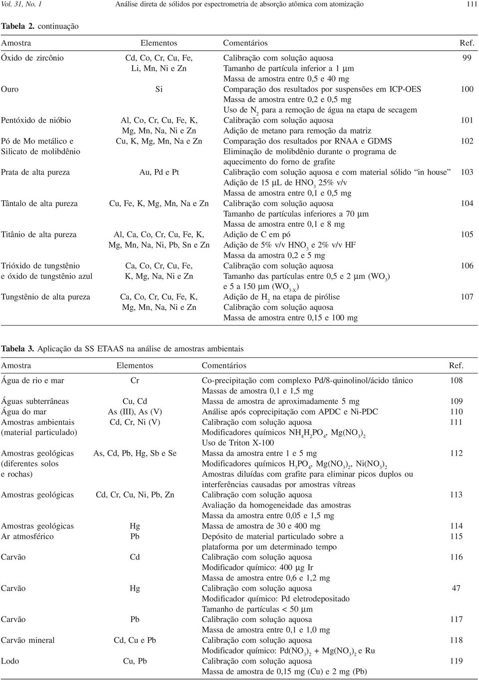 ICP-OES 100 Massa de amostra entre 0,2 e 0,5 mg Uso de N 2 para a remoção de água na etapa de secagem Pentóxido de nióbio Al, Co, Cr, Cu, Fe, K, 101 Mg, Mn, Na, Ni e Zn Adição de metano para remoção