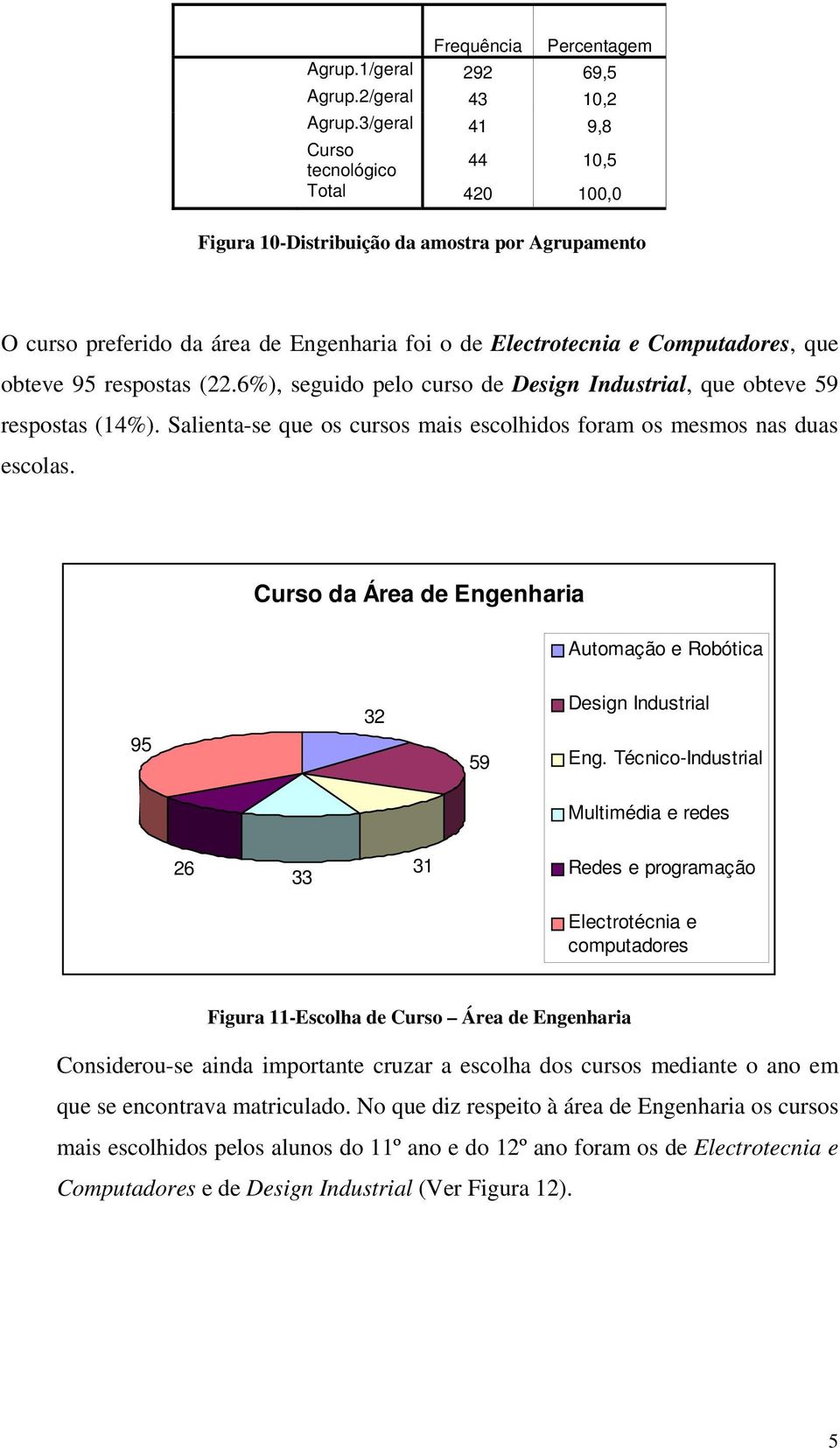 respostas (22.6%), seguido pelo curso de Design Industrial, que obteve 59 respostas (14%). Salienta-se que os cursos mais escolhidos foram os mesmos nas duas escolas.