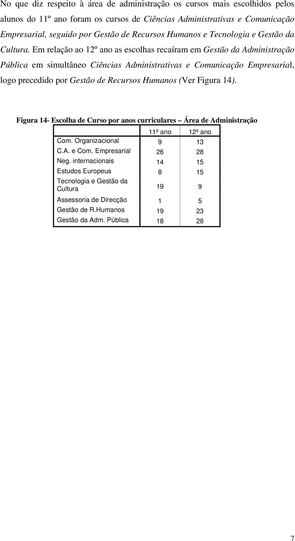 Em relação ao 12º ano as escolhas recaíram em Gestão da Administração Pública em simultâneo Ciências Administrativas e Comunicação Empresarial, logo precedido por Gestão de Recursos