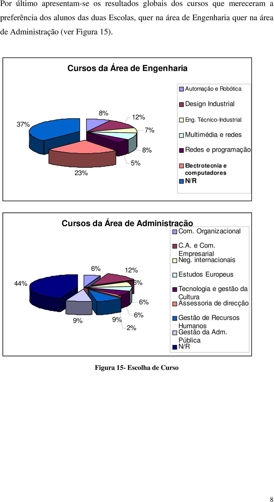 Técnico-Industrial Multimédia e redes 8% Redes e programação 23% 5% Electrotecnia e computadores N/R Cursos da Área de Administração Com. Organizacional C.A. e Com.