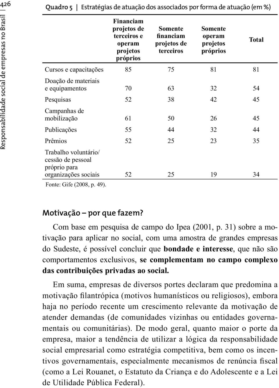 61 50 26 45 Publicações 55 44 32 44 Prêmios 52 25 23 35 Trabalho voluntário/ cessão de pessoal próprio para organizações sociais 52 25 19 34 Fonte: Gife (2008, p. 49). Motivação por que fazem?