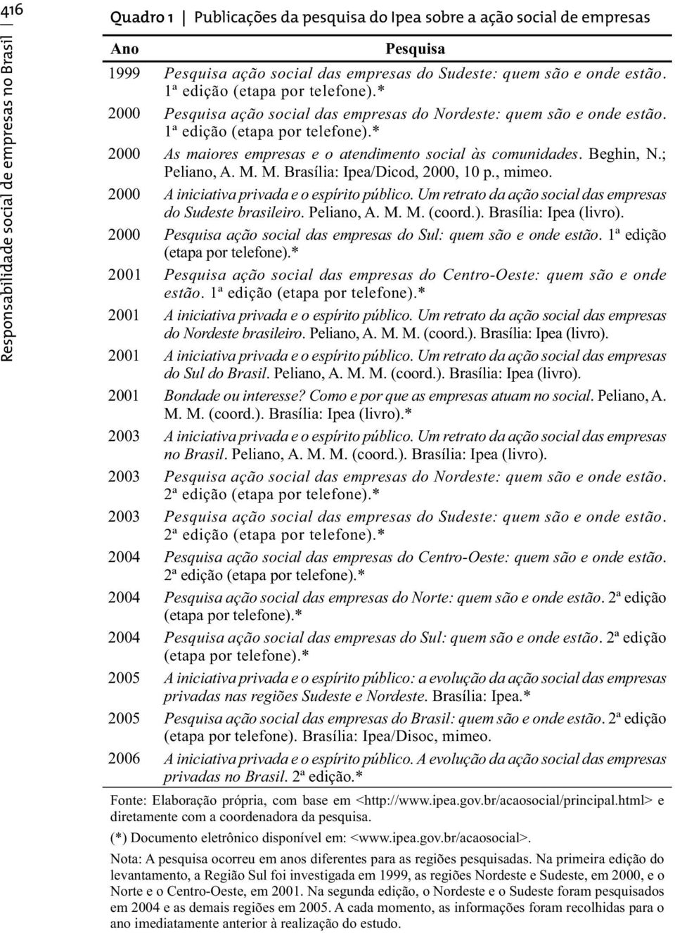 Beghin, N.; Peliano, A. M. M. Brasília: Ipea/Dicod, 2000, 10 p., mimeo. 2000 A iniciativa privada e o espírito público. Um retrato da ação social das empresas do Sudeste brasileiro. Peliano, A. M. M. (coord.