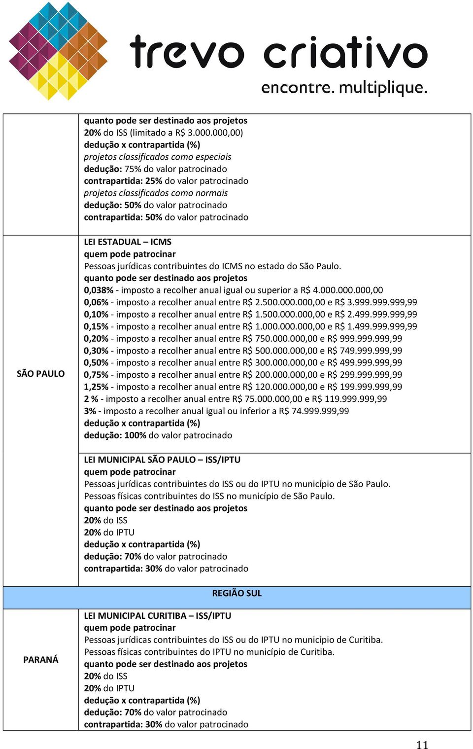 contrapartida: 50% do valor patrocinado SÃO PAULO LEI ESTADUAL ICMS Pessoas jurídicas contribuintes do ICMS no estado do São Paulo. 0,038% - imposto a recolher anual igual ou superior a R$ 4.000.