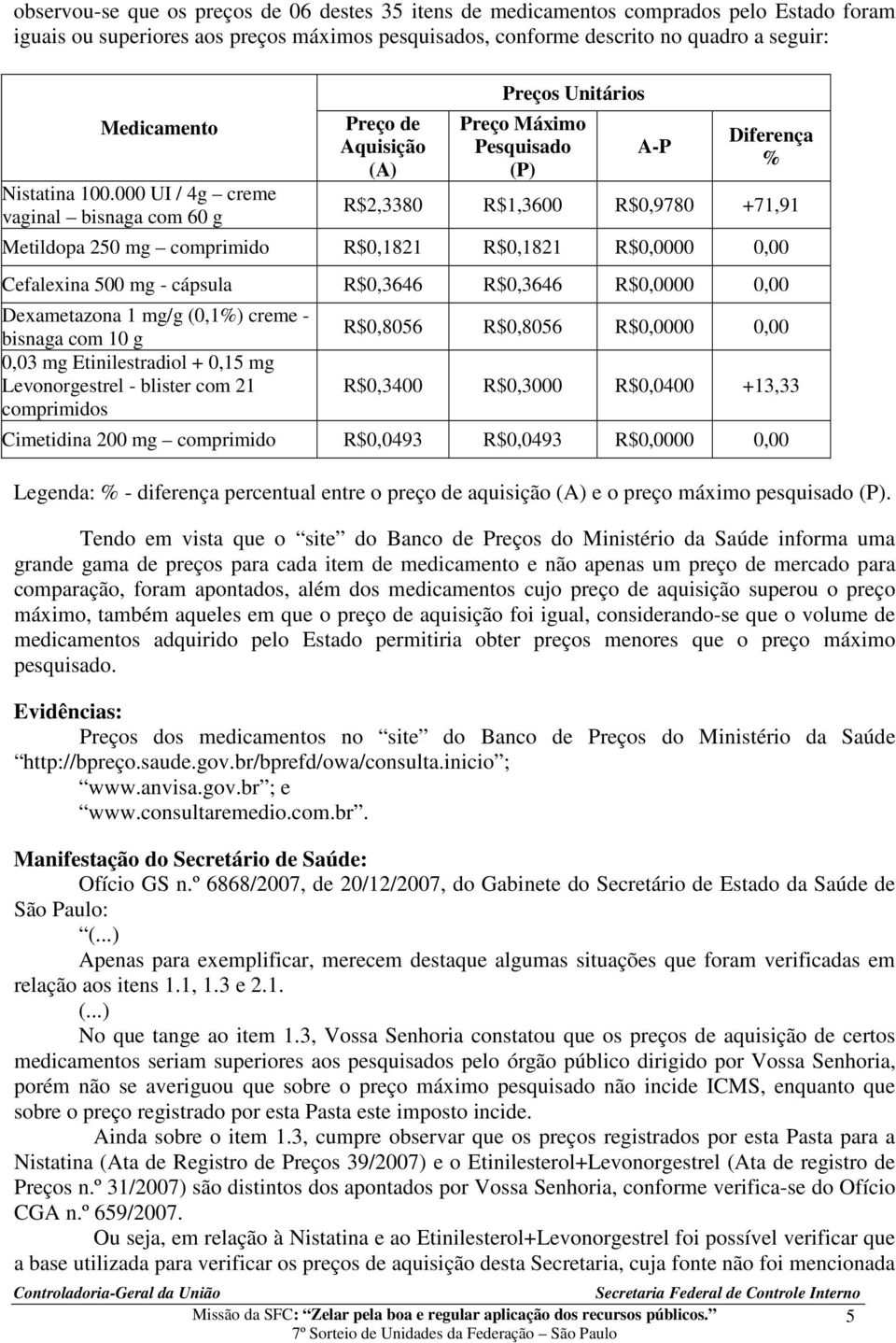 000 UI / 4g creme vaginal bisnaga com 60 g Preço de Aquisição (A) Preços Unitários Preço Máximo Pesquisado (P) 5 A-P Diferença % R$2,3380 R$1,3600 R$0,9780 +71,91 Metildopa 250 mg comprimido R$0,1821