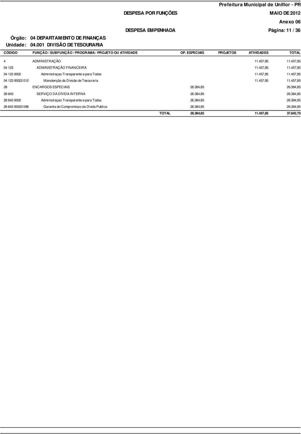457,85 11.457,85 28 ENCARGOS ESPECIAIS 26.384,85 26.384,85 28 843 SERVIÇO DA DÍVIDA INTERNA 26.384,85 26.384,85 28 843 0002 Administraçao Transparente e para Todos 26.