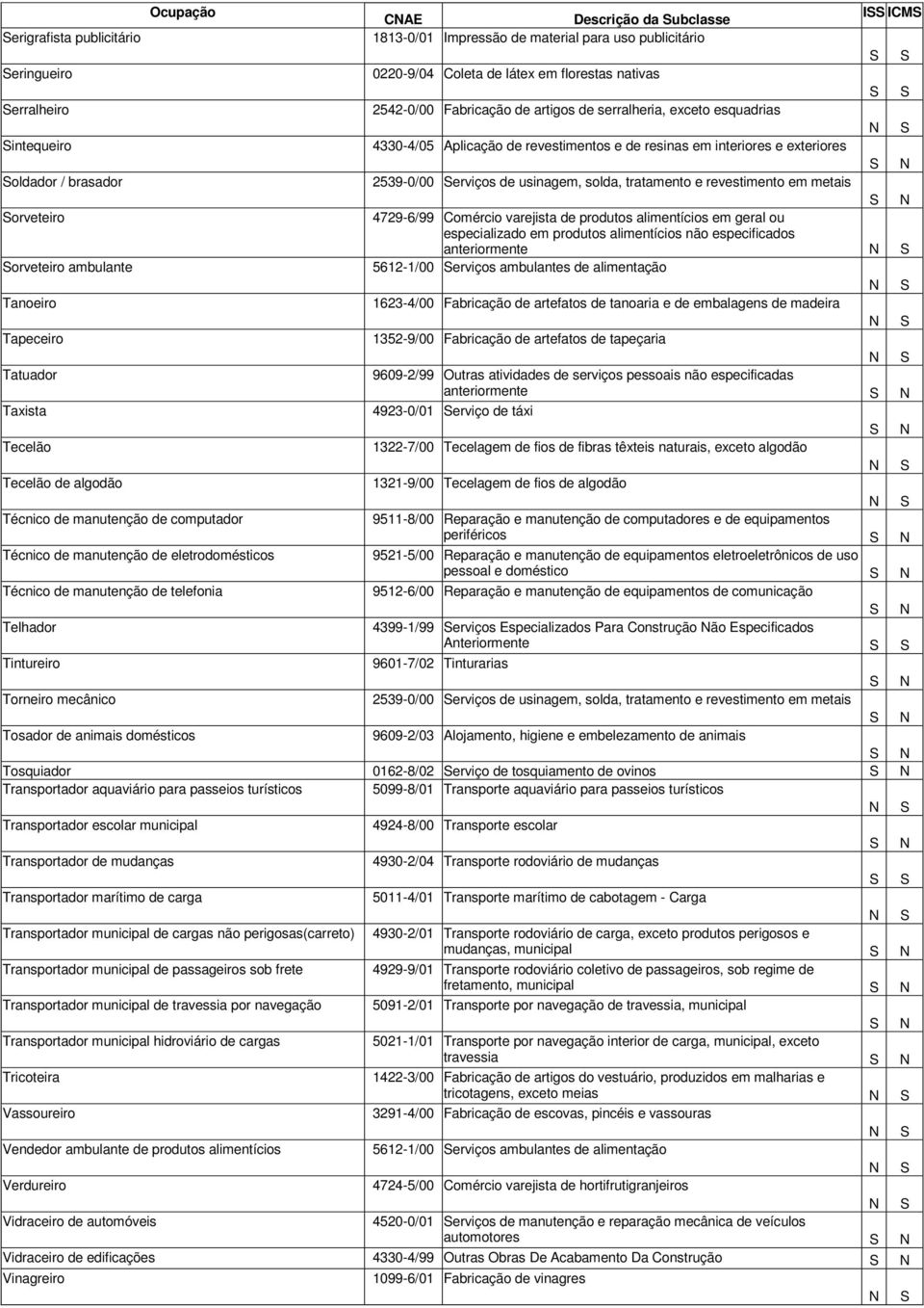 metais Sorveteiro 4729-6/99 Comércio varejista de produtos alimentícios em geral ou especializado em produtos alimentícios não especificados anteriormente Sorveteiro ambulante 5612-1/00 Serviços