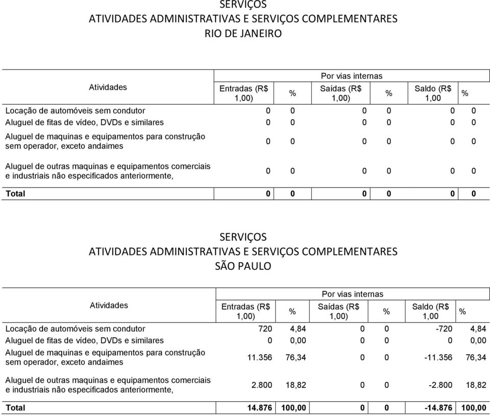 0-720 4,84 Aluguel de fitas de vídeo, DVDs e similares 0 0,00 0 0 0 0,00 11.