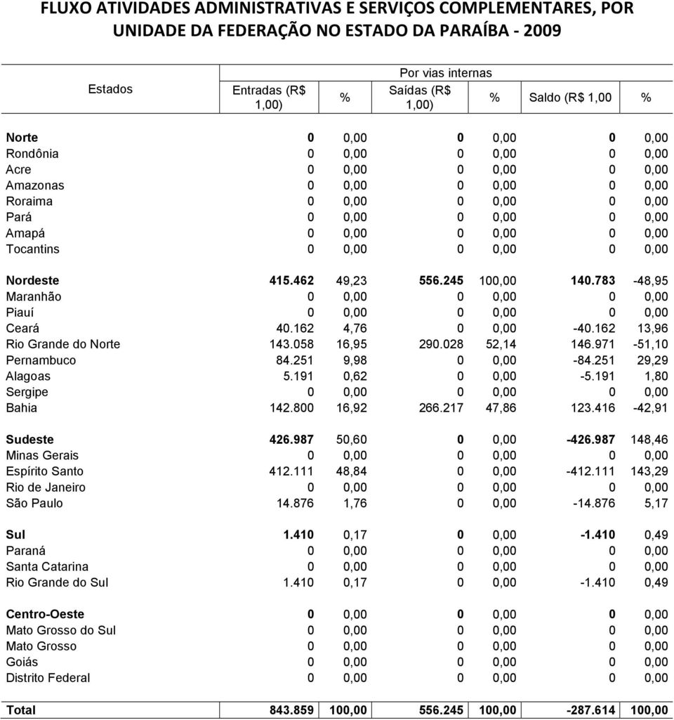 783-48,95 Maranhão 0 0,00 0 0,00 0 0,00 Piauí 0 0,00 0 0,00 0 0,00 Ceará 40.162 4,76 0 0,00-40.162 13,96 Rio Grande do Norte 143.058 16,95 290.028 52,14 146.971-51,10 Pernambuco 84.251 9,98 0 0,00-84.