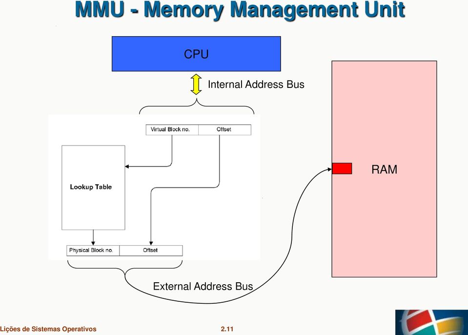 Internal Address Bus