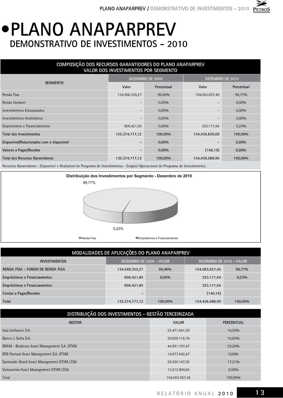 657,45 99,77% Renda Variável - 0,00% - 0,00% Investimentos Estruturados - 0,00% - 0,00% Investimentos Imobiliários - 0,00% - 0,00% Empréstimos e Financiamentos 806.421,85 0,60% 353.