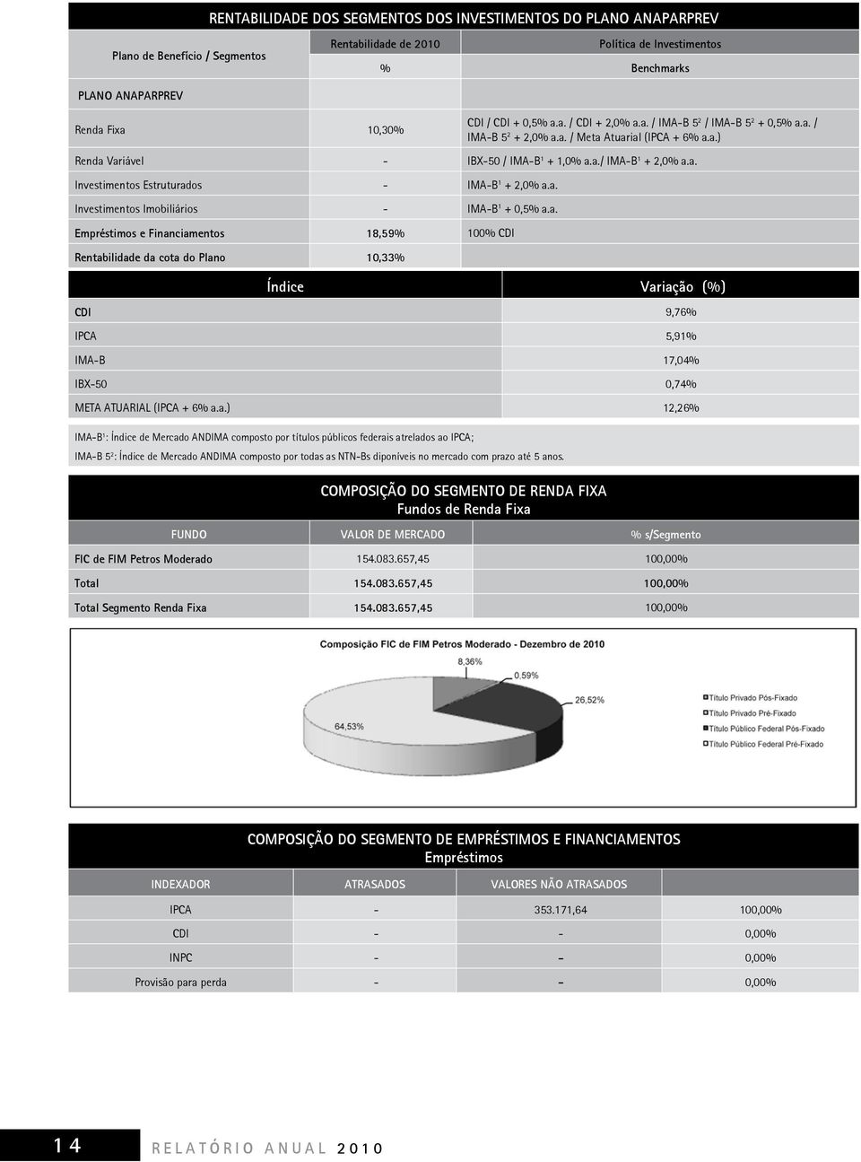 a. Investimentos Imobiliários - IMA-B 1 + 0,5% a.a. Empréstimos e Financiamentos 18,59% 100% CDI Rentabilidade da cota do Plano 10,33% Índice Variação (%) CDI 9,76% IPCA 5,91% IMA-B 17,04% IBX-50 0,74% META ATUARIAL (IPCA + 6% a.