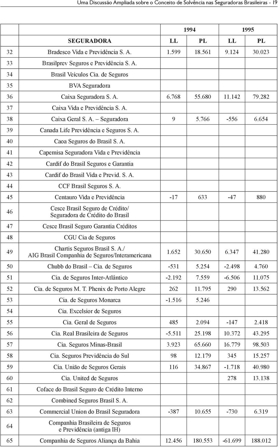 654 39 Canada Life Previdência e Seguros S. A. 40 Caoa Seguros do Brasil S. A. 41 Capemisa Seguradora Vida e Previdência 42 Cardif do Brasil Seguros e Garantia 43 Cardif do Brasil Vida e Previd. S. A. 44 CCF Brasil Seguros S.
