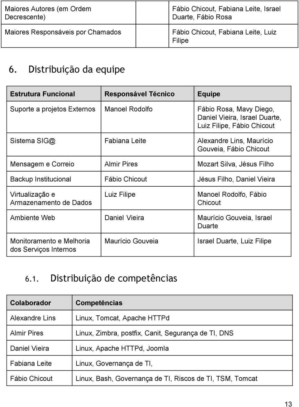 Sistema SIG@ Fabiana Leite Alexandre Lins, Maurício Gouveia, Fábio Chicout Mensagem e Correio Almir Pires Mozart Silva, Jésus Filho Backup Institucional Fábio Chicout Jésus Filho, Daniel Vieira