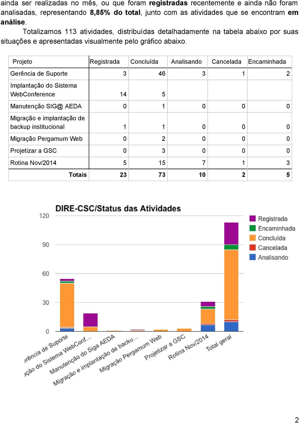 Projeto Registrada Concluída Analisando Cancelada Encaminhada Gerência de Suporte 3 46 3 1 2 Implantação do Sistema WebConference 14 5 Manutenção SIG@ AEDA 0 1 0