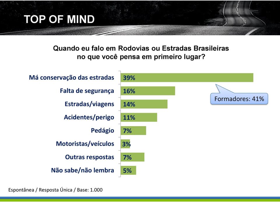 Má conservação das estradas Falta de segurança Estradas/viagens Acidentes/perigo