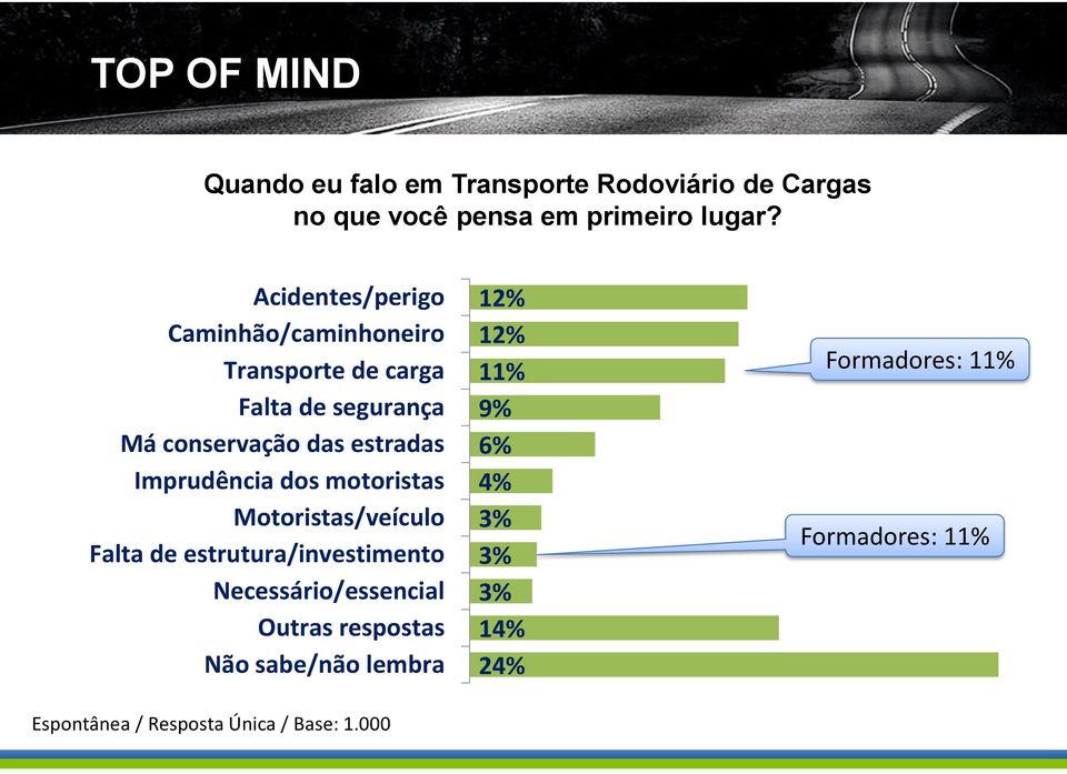 Imprudência dos motoristas Motoristas/veículo Falta de estrutura/investimento Necessário/essencial Outras