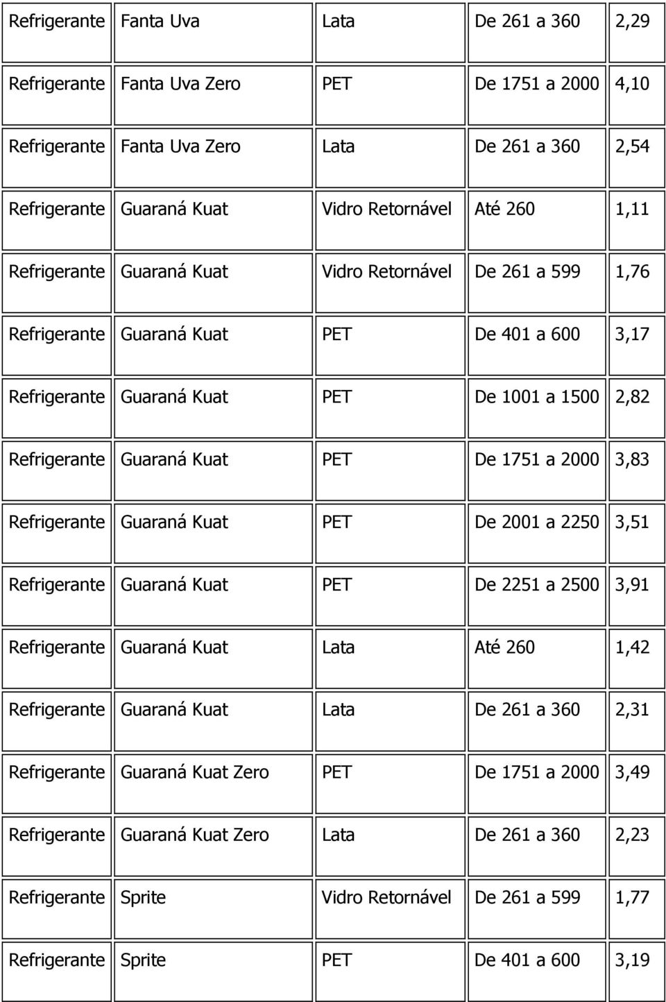 1751 a 2000 3,83 Refrigerante Guaraná Kuat PET De 2001 a 2250 3,51 Refrigerante Guaraná Kuat PET De 2251 a 2500 3,91 Refrigerante Guaraná Kuat Lata Até 260 1,42 Refrigerante Guaraná Kuat Lata De 261